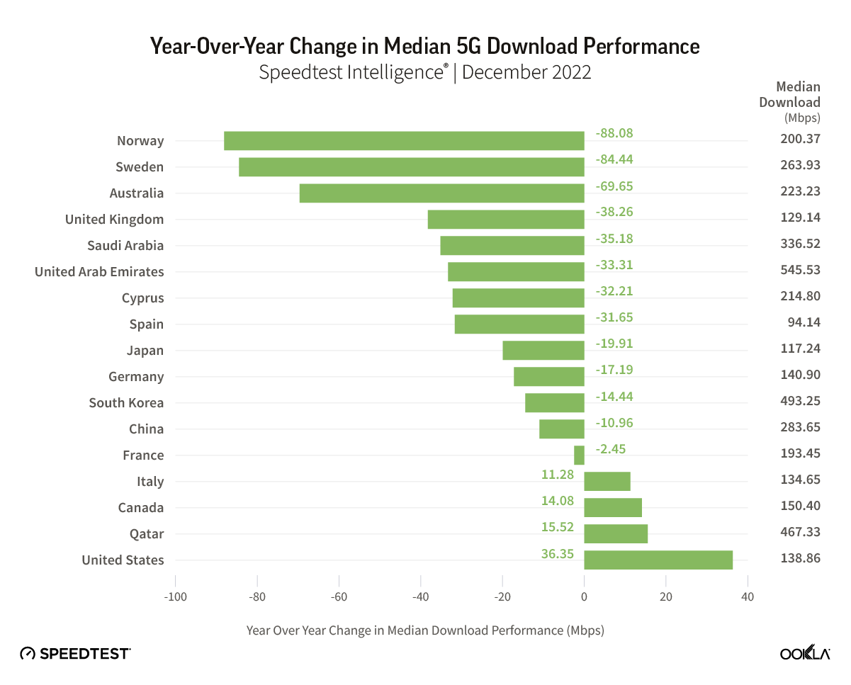 Year-over-year change table of median 5G download performance Year-over-year change table of median 5G download performance